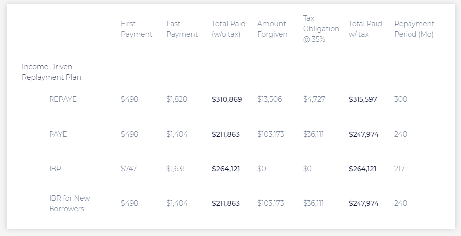 Income Driven Repayment Calculator Results