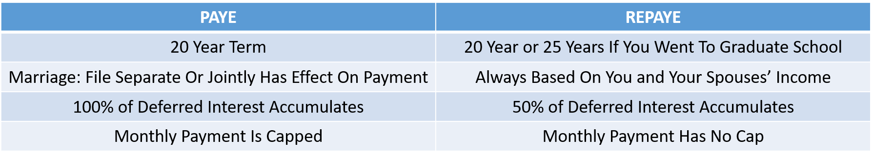 PAYE vs REPAYE Summary of Differences
