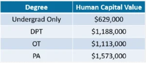 DPT Human Capital vs other degrees