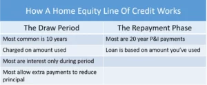 How a home equity line of credit works